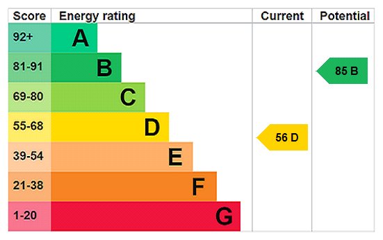 EPC Rating Graph EPC Rating Graph
