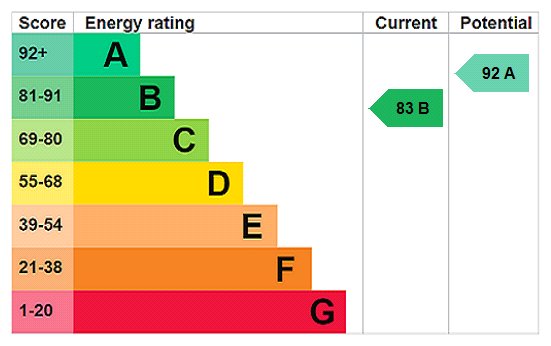 EPC Rating Graph EPC Rating Graph