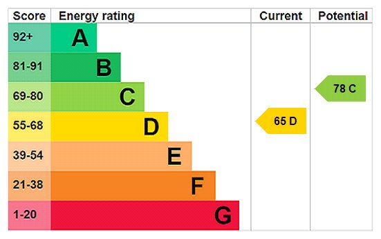 EPC Rating Graph EPC Rating Graph