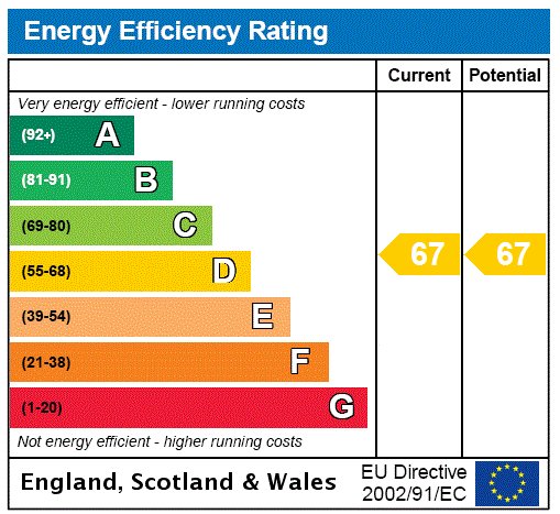 EPC Rating Graph EPC Rating Graph