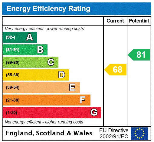 EPC Rating Graph EPC Rating Graph