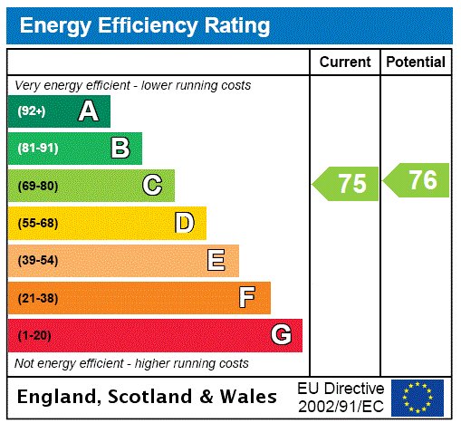EPC Rating Graph EPC Rating Graph