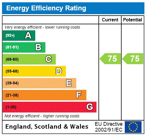 EPC Rating Graph EPC Rating Graph