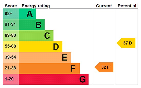 EPC Rating Graph EPC Rating Graph