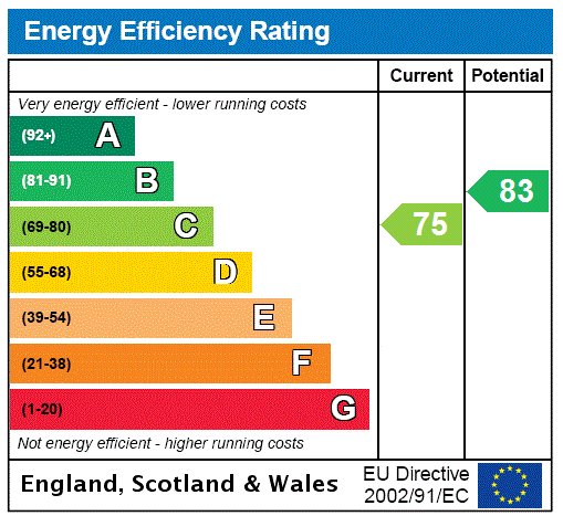 EPC Rating Graph EPC Rating Graph