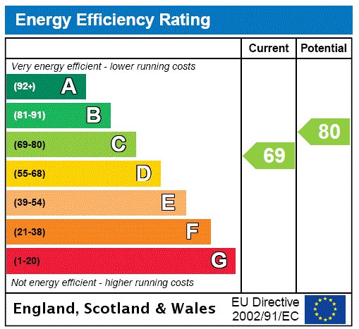 EPC Rating Graph EPC Rating Graph
